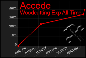 Total Graph of Accede