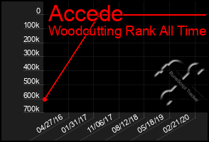 Total Graph of Accede