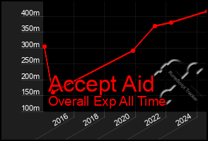 Total Graph of Accept Aid