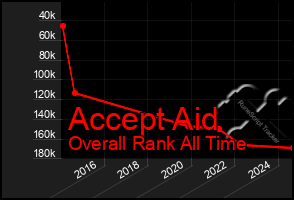 Total Graph of Accept Aid