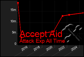 Total Graph of Accept Aid