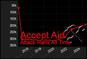 Total Graph of Accept Aid