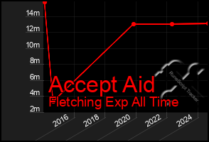 Total Graph of Accept Aid