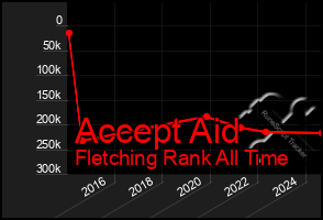 Total Graph of Accept Aid