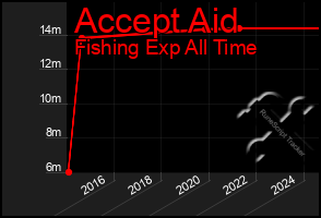 Total Graph of Accept Aid