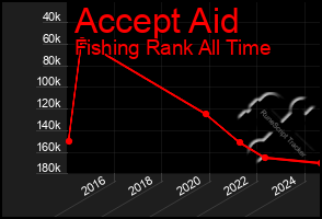 Total Graph of Accept Aid