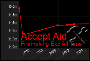 Total Graph of Accept Aid