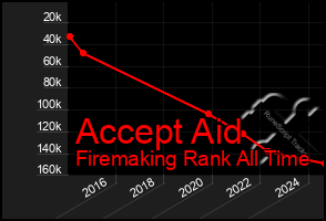 Total Graph of Accept Aid