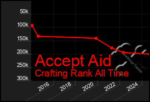 Total Graph of Accept Aid