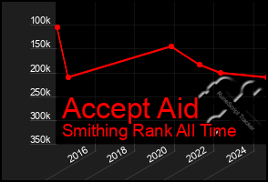 Total Graph of Accept Aid