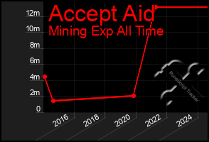 Total Graph of Accept Aid