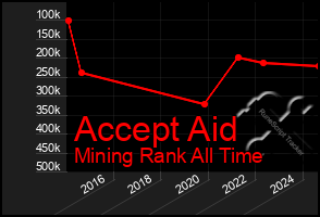 Total Graph of Accept Aid