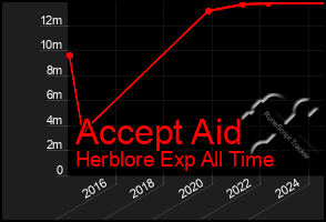 Total Graph of Accept Aid