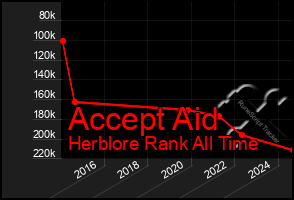 Total Graph of Accept Aid