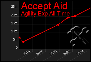 Total Graph of Accept Aid