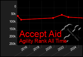 Total Graph of Accept Aid