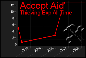 Total Graph of Accept Aid