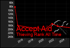 Total Graph of Accept Aid