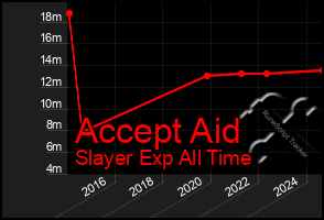 Total Graph of Accept Aid