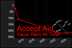 Total Graph of Accept Aid