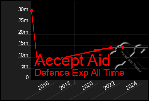 Total Graph of Accept Aid