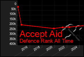 Total Graph of Accept Aid