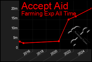 Total Graph of Accept Aid