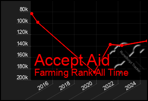 Total Graph of Accept Aid