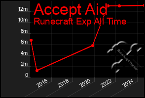 Total Graph of Accept Aid