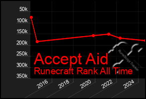 Total Graph of Accept Aid