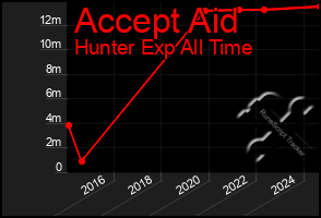 Total Graph of Accept Aid