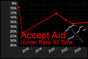 Total Graph of Accept Aid