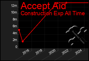 Total Graph of Accept Aid