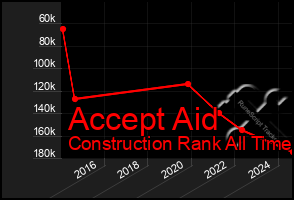 Total Graph of Accept Aid