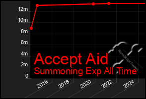 Total Graph of Accept Aid