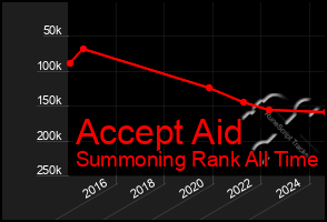 Total Graph of Accept Aid