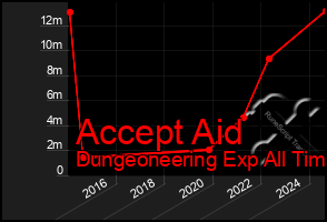 Total Graph of Accept Aid