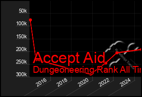 Total Graph of Accept Aid