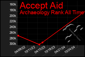 Total Graph of Accept Aid