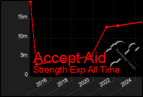 Total Graph of Accept Aid