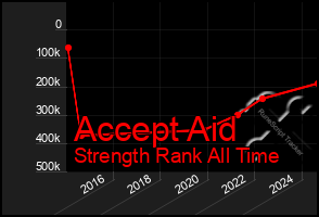 Total Graph of Accept Aid