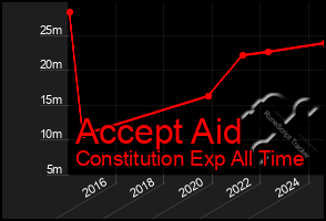 Total Graph of Accept Aid