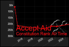 Total Graph of Accept Aid