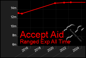 Total Graph of Accept Aid