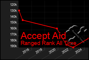 Total Graph of Accept Aid