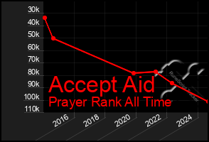 Total Graph of Accept Aid