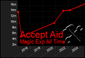 Total Graph of Accept Aid