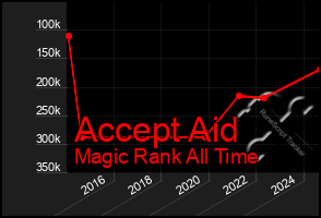 Total Graph of Accept Aid