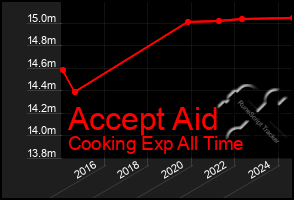 Total Graph of Accept Aid