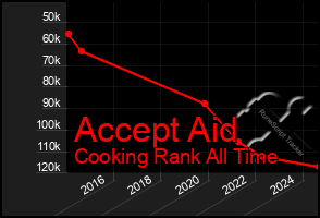 Total Graph of Accept Aid